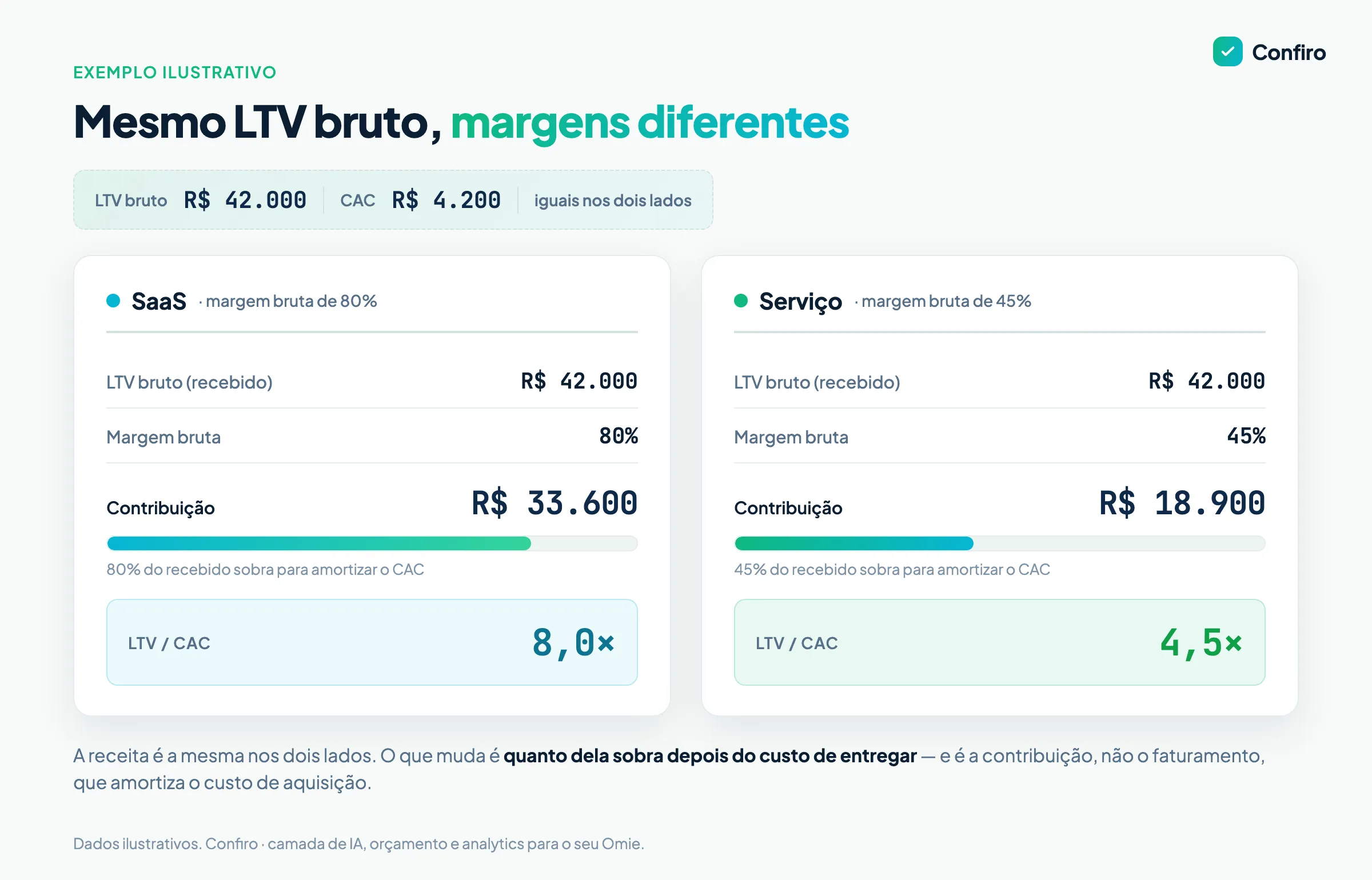 Comparativo de duas colunas com o mesmo LTV bruto de R$ 42.000: com margem de 80% a contribuição é R$ 33.600 e a razão LTV/CAC é 8,0x; com margem de 45% a contribuição cai para R$ 18.900 e a razão para 4,5x