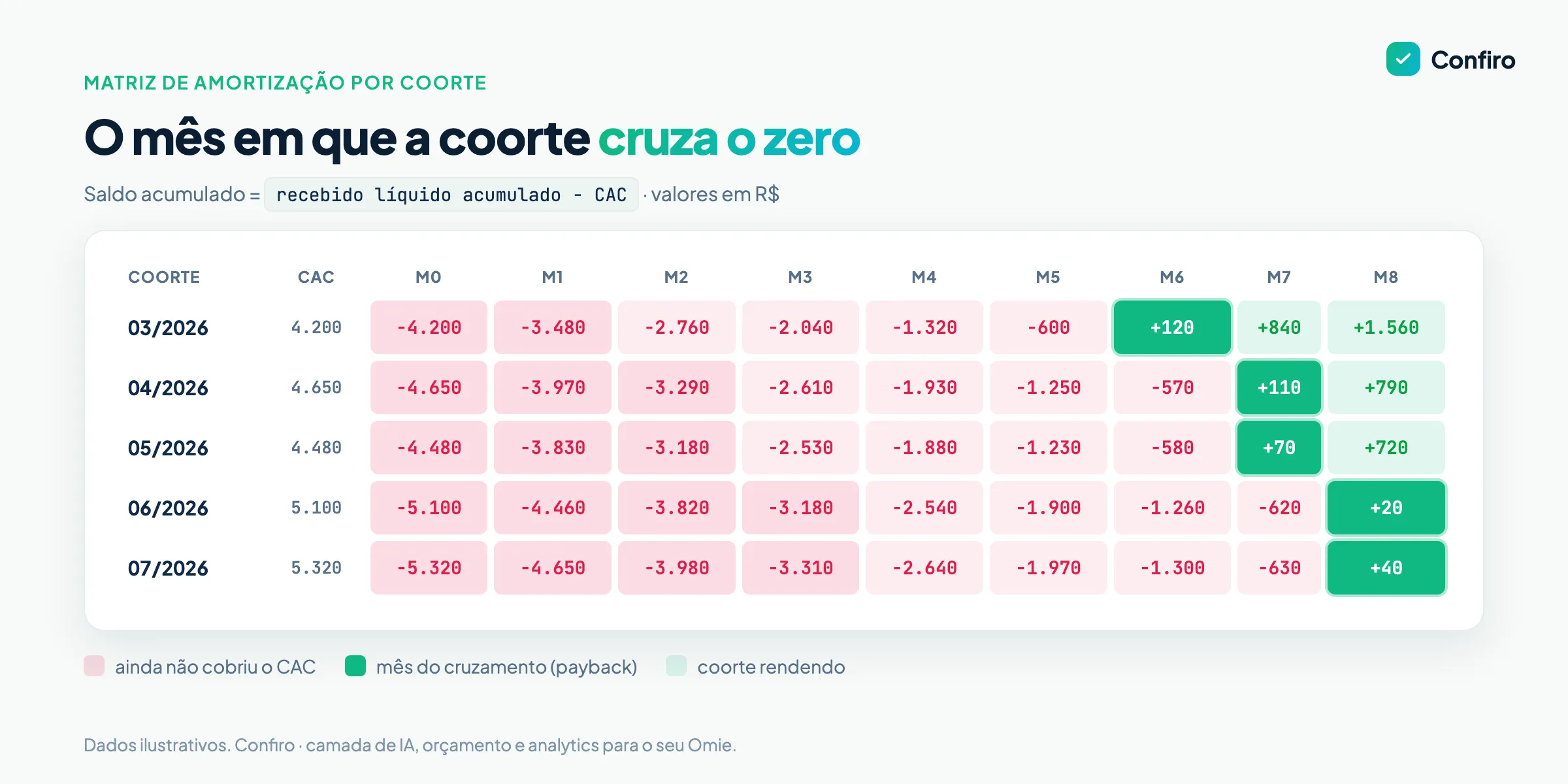Matriz de amortização com cinco coortes mensais nas linhas e os meses M0 a M8 nas colunas, com o saldo acumulado em vermelho enquanto negativo e verde a partir do mês em que a coorte cobre o CAC