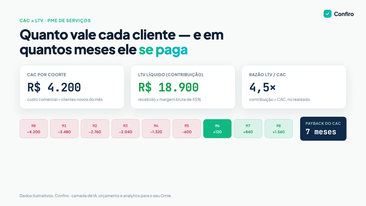 Painel com CAC de R$ 4.200, LTV líquido de R$ 18.900, razão LTV/CAC de 4,5x e uma barra de amortização de nove meses que vira do vermelho para o verde no sétimo mês