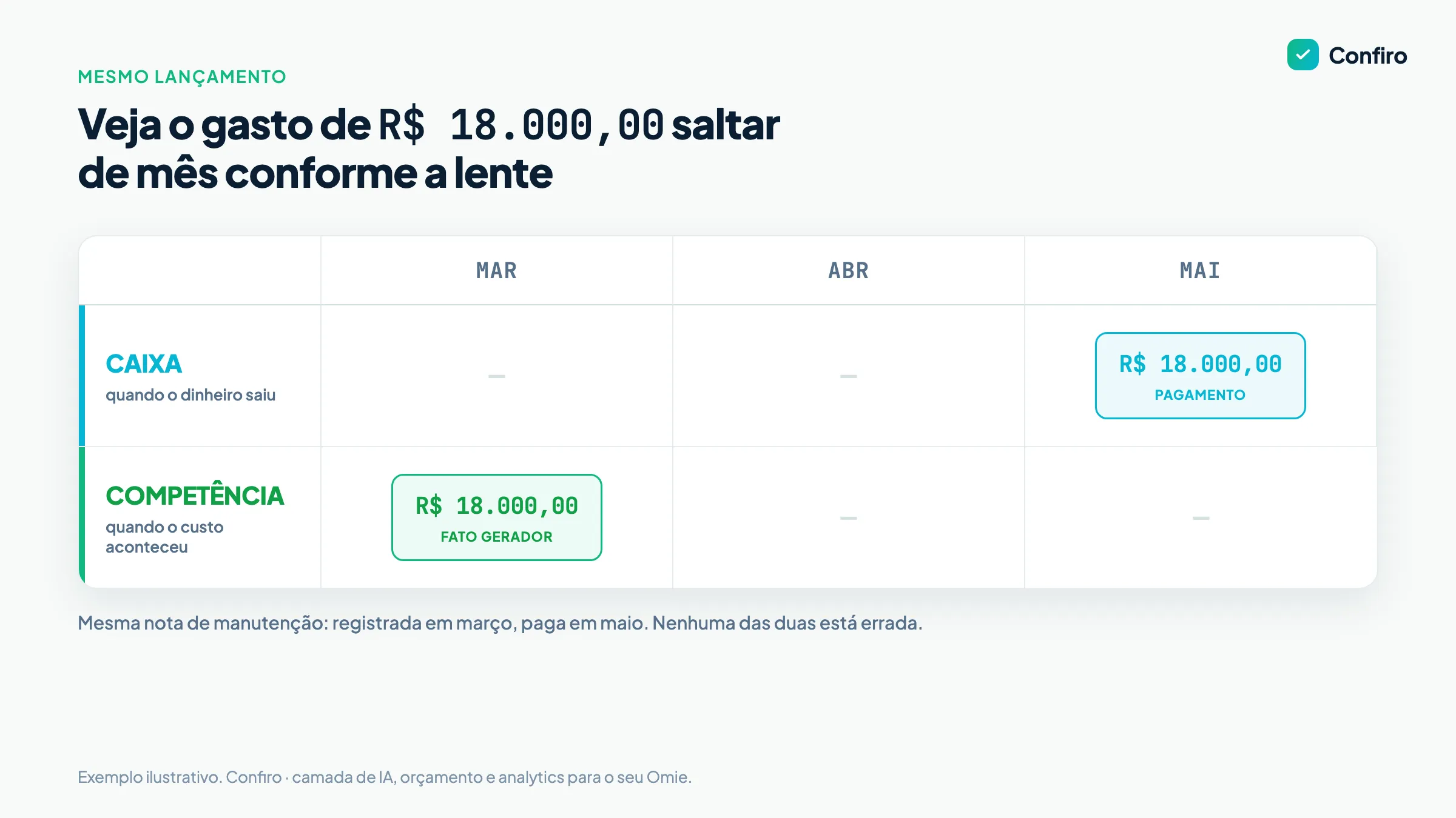 Linha do tempo com três meses (março, abril, maio) e duas faixas: na competência, a despesa de R$ 18.000,00 cai em março; no caixa, a mesma despesa de R$ 18.000,00 cai em maio; abril fica vazio nas duas