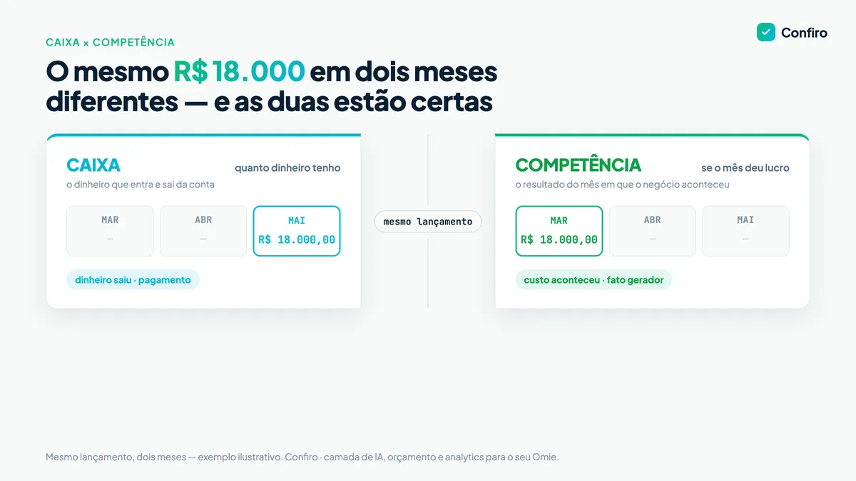 Dois cartões lado a lado — CAIXA e COMPETÊNCIA — com a mesma despesa de R$ 18.000,00 caindo em meses diferentes: marcada em maio na visão caixa (quando o dinheiro saiu) e em março na visão competência (quando o custo aconteceu)