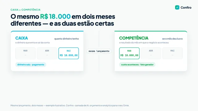 Dois cartões lado a lado — CAIXA e COMPETÊNCIA — com a mesma despesa de R$ 18.000,00 caindo em meses diferentes: marcada em maio na visão caixa (quando o dinheiro saiu) e em março na visão competência (quando o custo aconteceu)