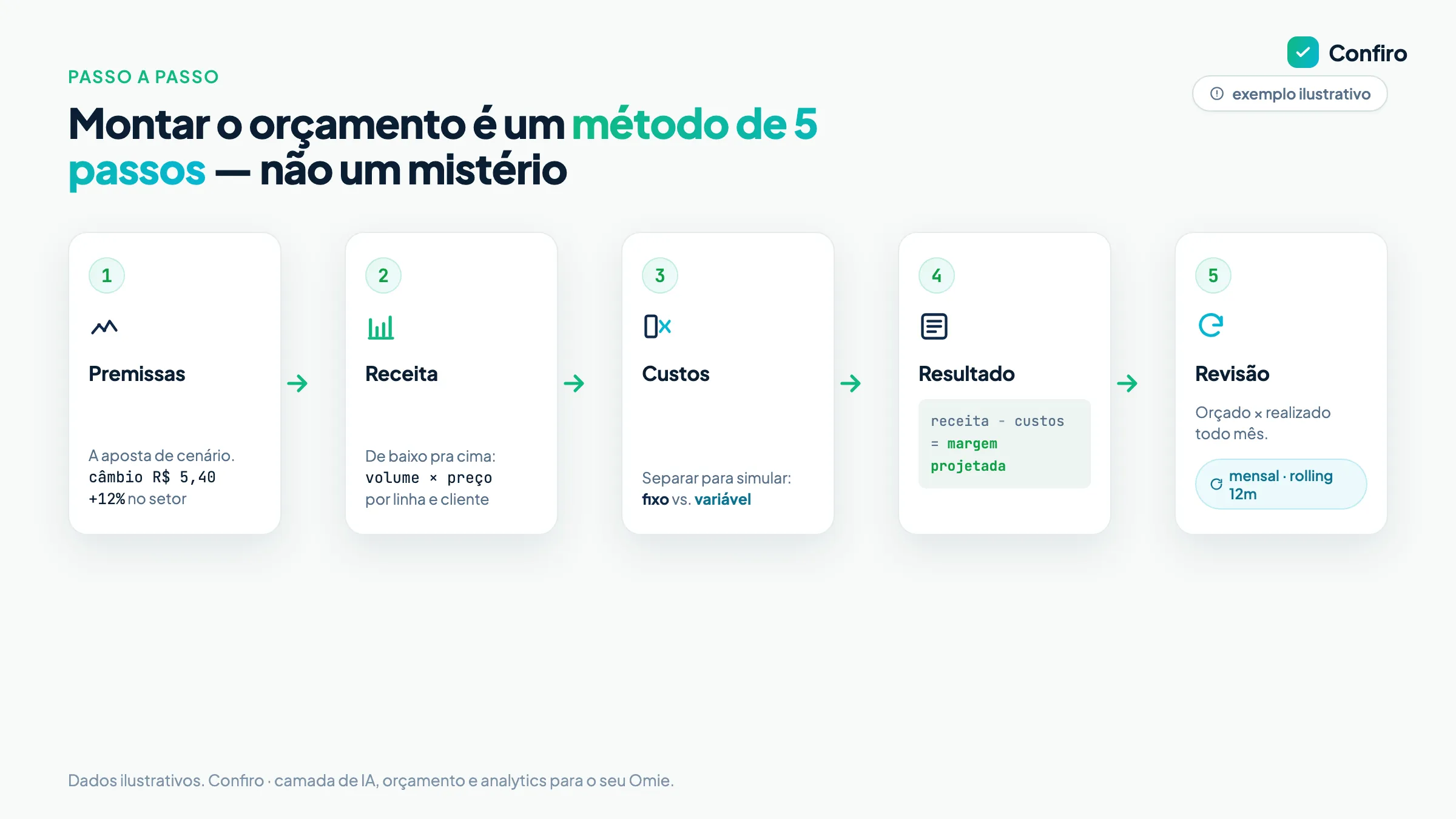 Fluxo de cinco etapas em cadeia para montar o orçamento: Premissas, Receita projetada, Custos fixos e variáveis, Resultado projetado em forma de mini-DRE e Ciclo de revisão mensal com rolling forecast de 12 meses