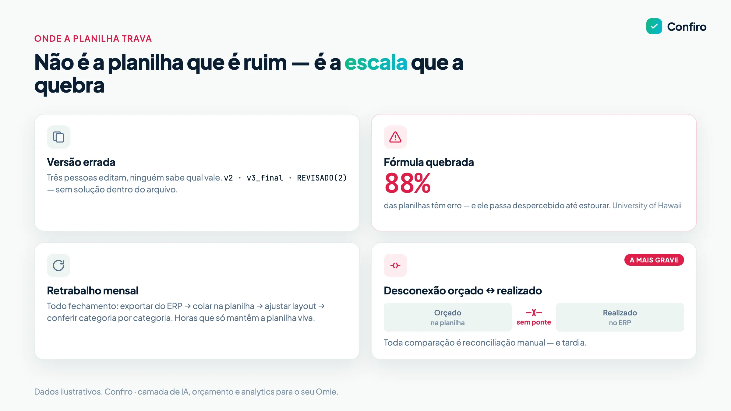 Painel com as quatro dores da planilha de orçamento na escala: versão errada, fórmula quebrada com 88% das planilhas contendo erro, retrabalho mensal de exportar e colar, e a desconexão estrutural entre o orçado na planilha e o realizado no ERP