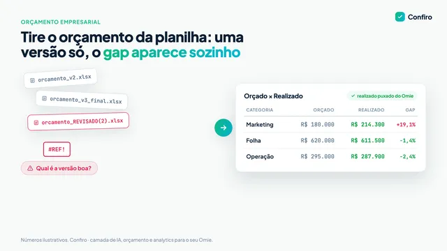 Comparativo antes e depois: à esquerda, abas de planilha brigando entre versões (orcamento_v2, v3_final, REVISADO) com um alerta 'qual é a versão boa?' e uma célula #REF!; à direita, um cartão limpo de Orçado × Realizado com colunas ORÇADO, REALIZADO e GAP, o realizado puxado do Omie e o estouro de uma categoria em vermelho