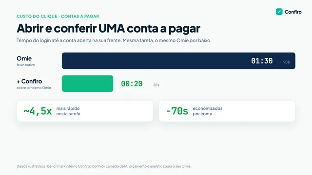 Comparativo de tempo para abrir e conferir uma conta a pagar: 90s no fluxo nativo contra 20s com o Confiro sobre o mesmo Omie — cerca de 4,5x mais rápido e 70 segundos economizados por conta.