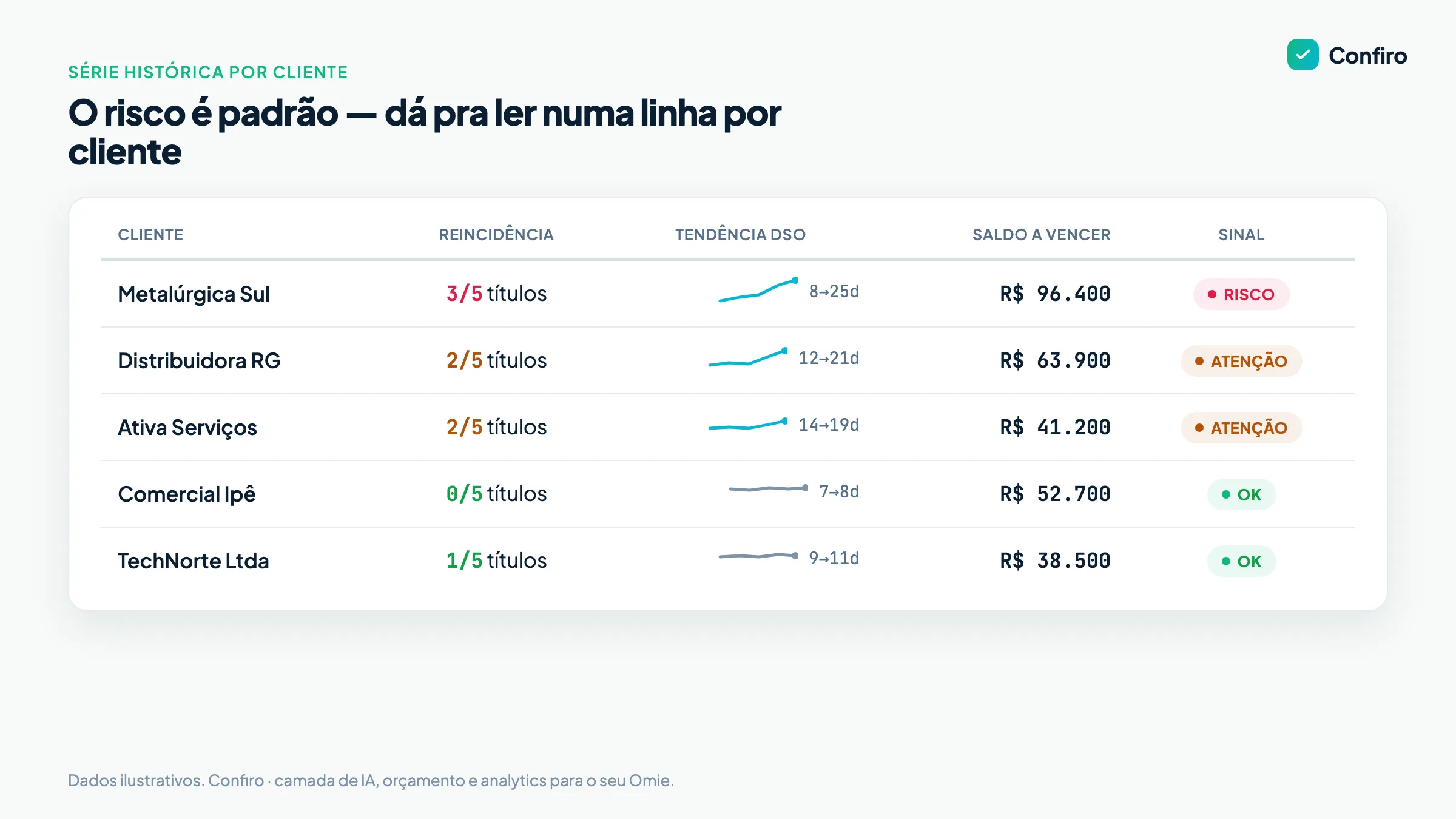 Painel de clientes com colunas de reincidência de atraso, tendência de DSO subindo, saldo a vencer e um selo de risco por cliente — verde, âmbar ou vermelho