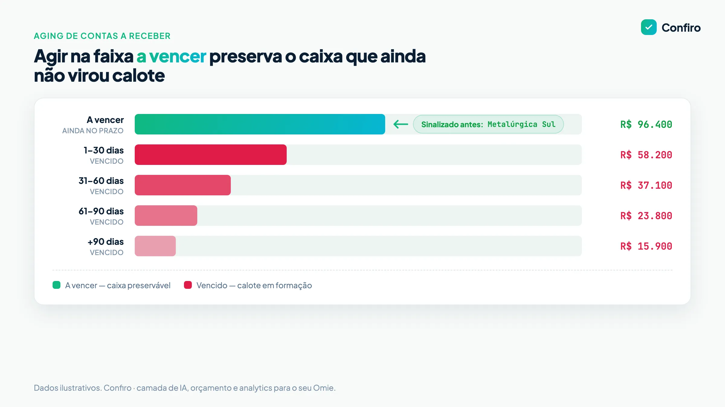 Aging de contas a receber em barras horizontais por faixa de vencimento, com destaque na faixa "a vencer" e um cliente sinalizado antes de migrar para as faixas vencidas
