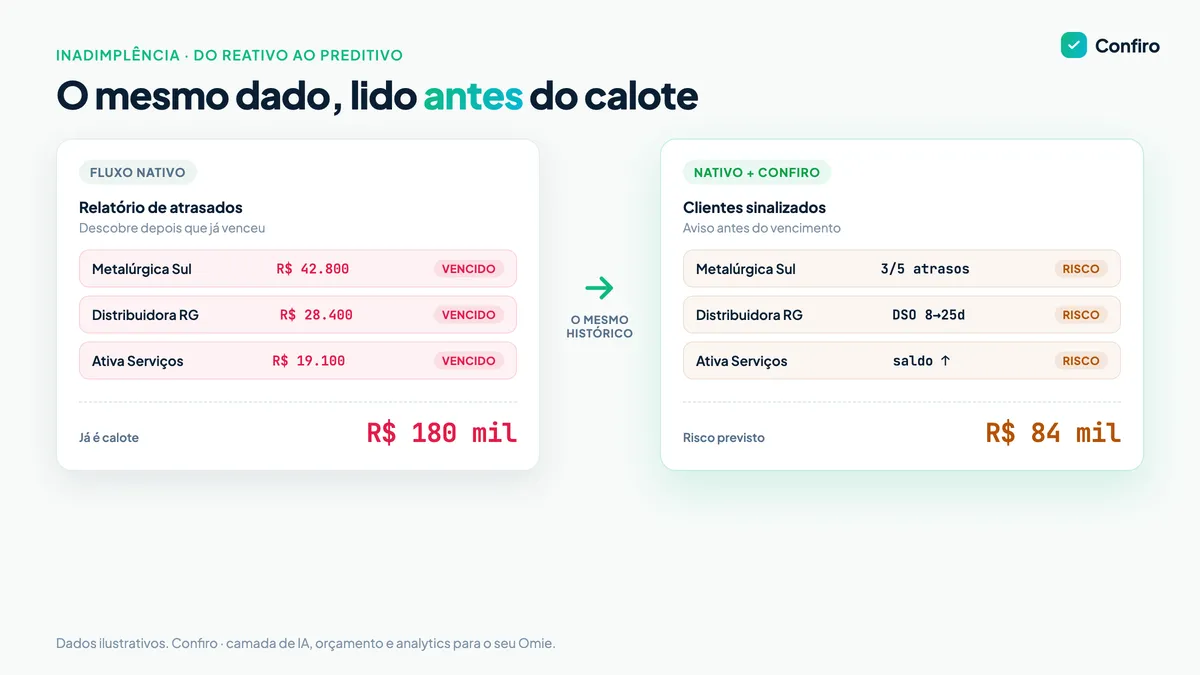 Comparativo em dois painéis: à esquerda, relatório de títulos vencidos em vermelho; à direita, clientes marcados com selo de risco antes do vencimento e um KPI de risco previsto de R$ 84 mil