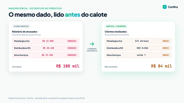 Comparativo em dois painéis: à esquerda, relatório de títulos vencidos em vermelho; à direita, clientes marcados com selo de risco antes do vencimento e um KPI de risco previsto de R$ 84 mil