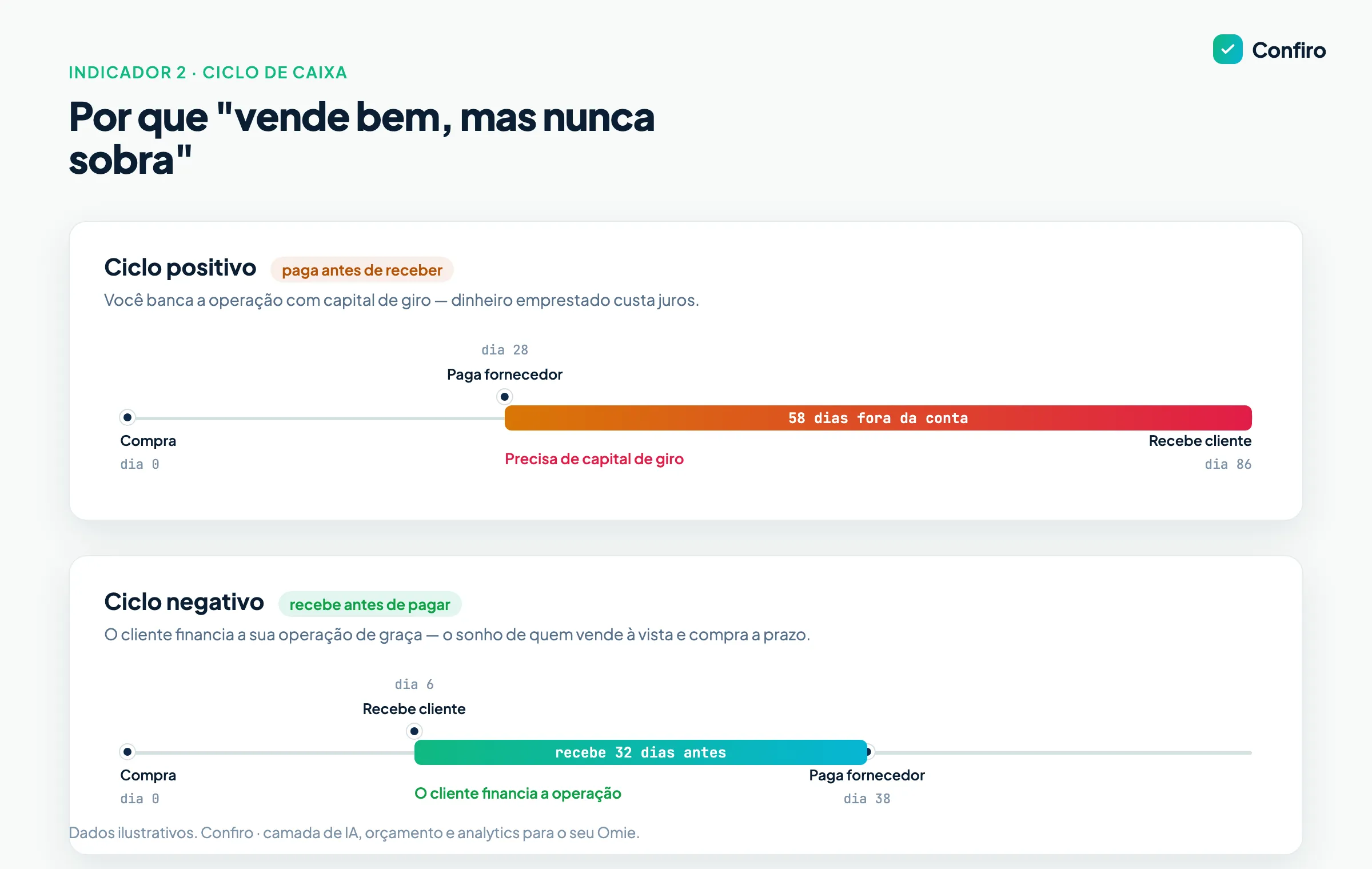 Duas linhas do tempo comparando ciclo de caixa positivo (paga antes de receber, trecho longo de dinheiro fora da conta em destaque) e ciclo negativo (recebe antes de pagar), com prazos em dias — exemplo ilustrativo