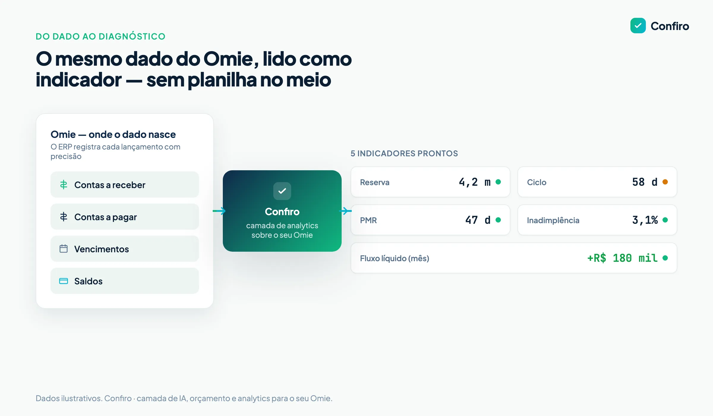 Fluxo da esquerda para a direita: dados registrados no Omie (contas a receber, a pagar, vencimentos, saldos) passam pela camada de analytics do Confiro e chegam como cinco indicadores de caixa prontos
