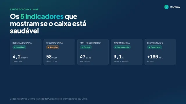 Painel com cinco cartões de indicador de caixa — reserva 4,2 meses, ciclo 58 dias, PMR 47 dias, inadimplência 3,1% e fluxo líquido +R$ 180 mil — com selos de status verde e âmbar