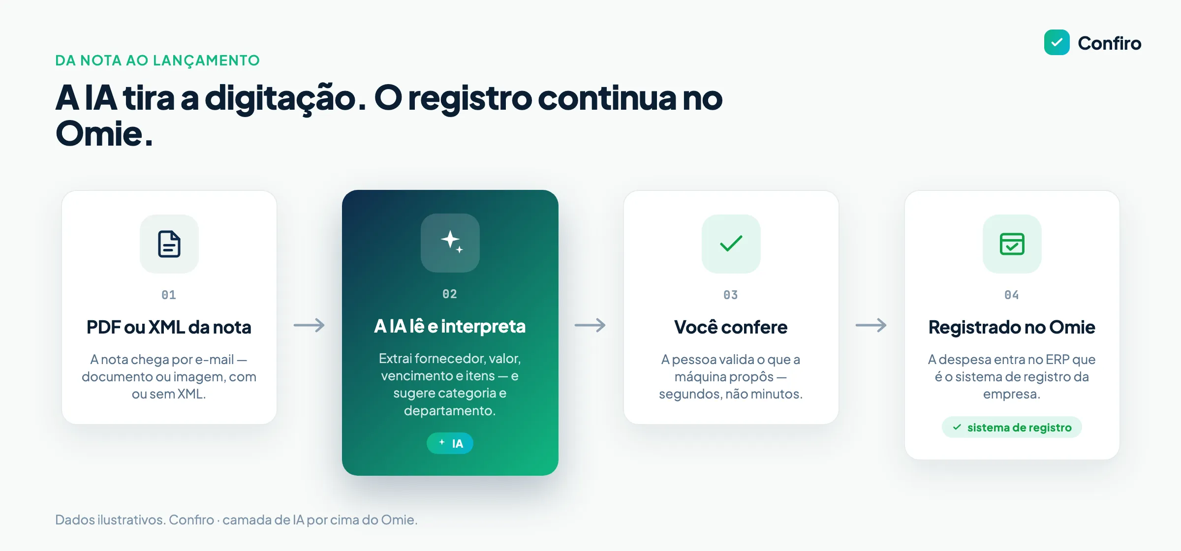 Fluxo conceitual em quatro etapas: o PDF ou XML da nota chega, a IA lê e interpreta os campos, a pessoa confere o que foi proposto e a despesa é registrada no Omie