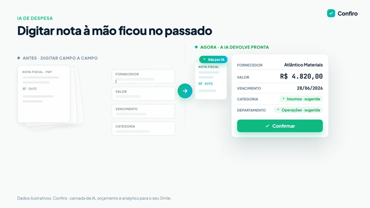 Antes e depois: à esquerda, pilha de notas em PDF e campos em branco para digitar à mão; à direita, a mesma nota lida pela IA e uma despesa já preenchida — fornecedor, R$ 4.820,00, vencimento, categoria e departamento — pronta para confirmar