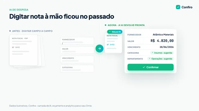 Antes e depois: à esquerda, pilha de notas em PDF e campos em branco para digitar à mão; à direita, a mesma nota lida pela IA e uma despesa já preenchida — fornecedor, R$ 4.820,00, vencimento, categoria e departamento — pronta para confirmar