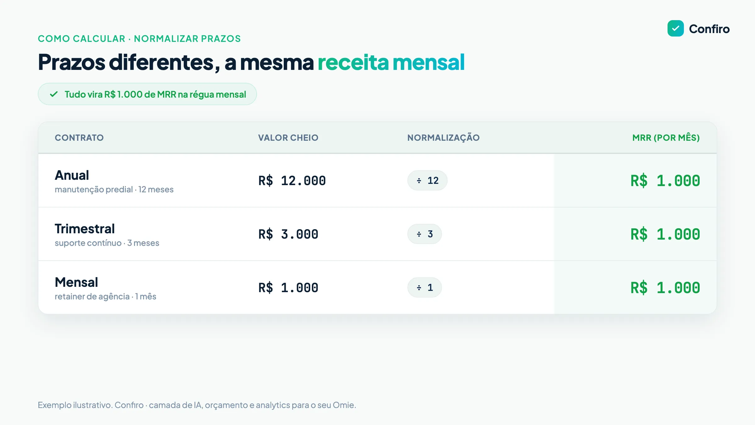 Tabela de normalização: contrato anual de R$ 12.000, trimestral de R$ 3.000 e mensal de R$ 1.000 convertidos todos para R$ 1.000 de MRR por mês