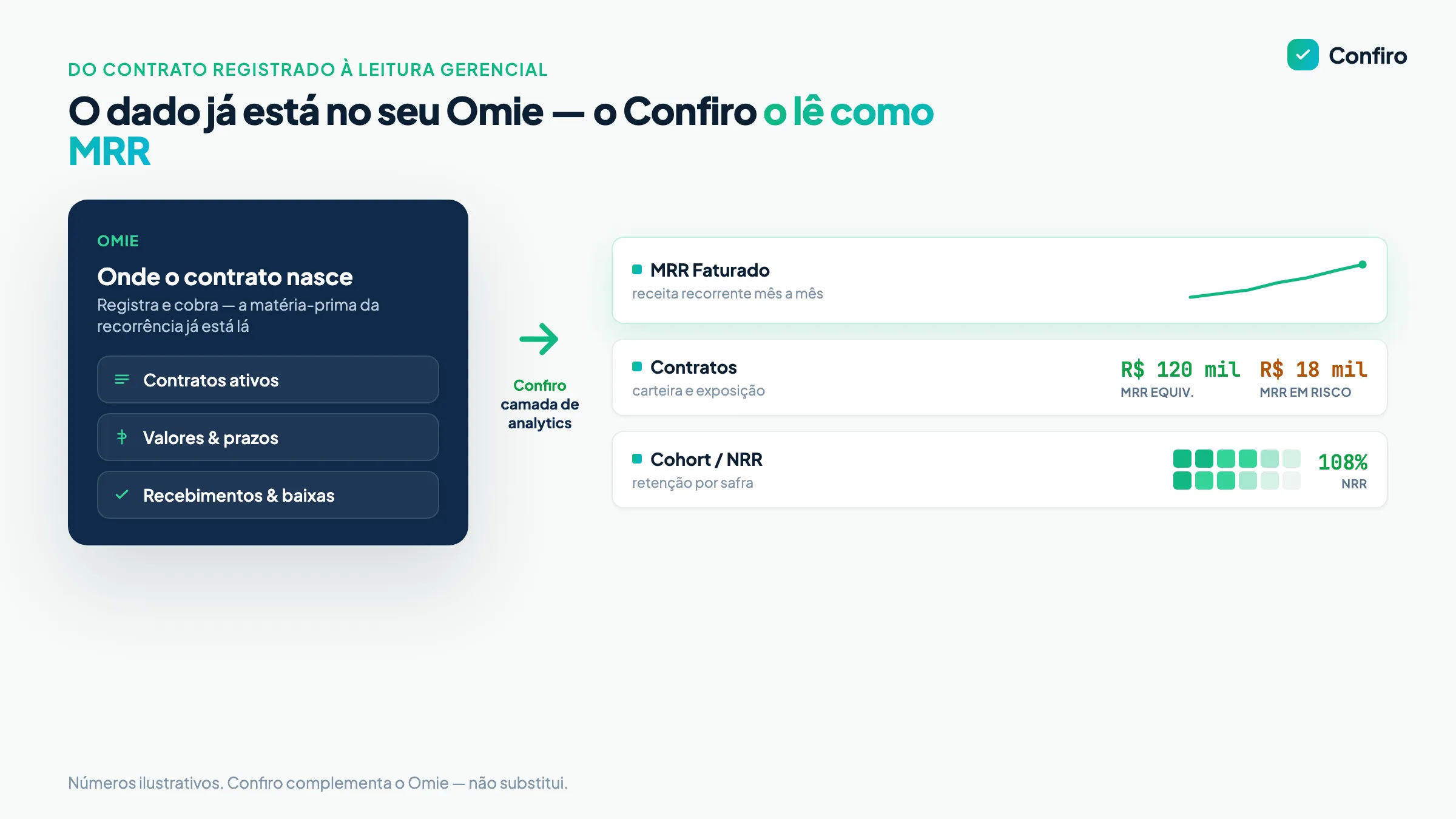 Fluxo do contrato registrado no Omie para a leitura de MRR no Confiro: à esquerda os contratos e recebimentos do Omie, à direita as telas de MRR Faturado, Contratos e Cohort/NRR