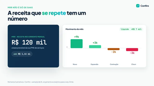 Painel de receita recorrente com MRR de R$ 120 mil em destaque e um mini-waterfall do movimento do mês: novo, expansão, contração e churn