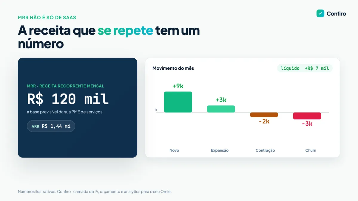 Painel de receita recorrente com MRR de R$ 120 mil em destaque e um mini-waterfall do movimento do mês: novo, expansão, contração e churn