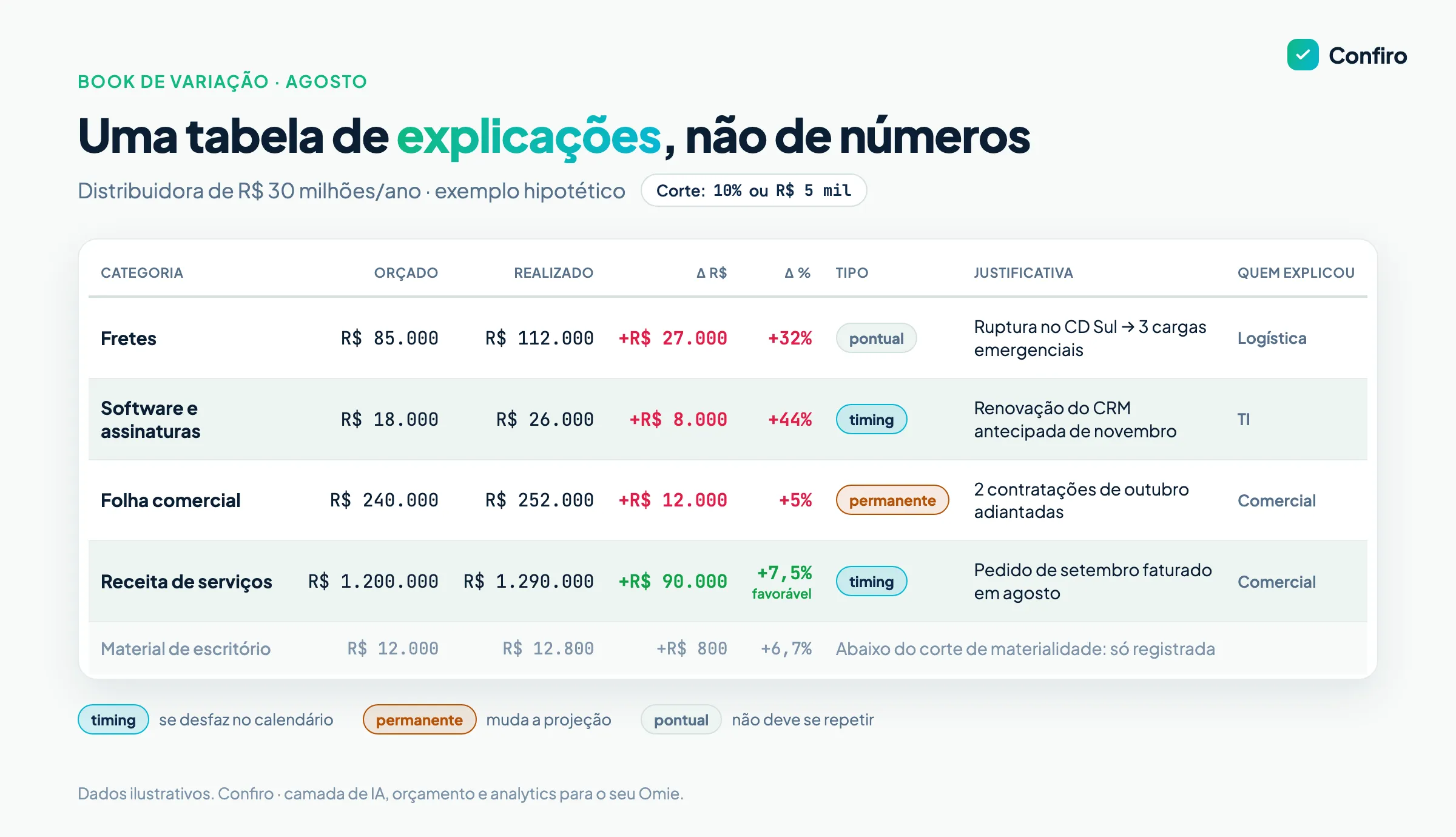 Book de variação de agosto de uma distribuidora hipotética: fretes 32% acima do orçado por ruptura de estoque, software 44% acima por renovação antecipada marcada como timing, folha comercial 5% acima marcada como permanente, receita de serviços 7,5% acima por faturamento antecipado, e uma linha de material de escritório abaixo do corte de materialidade