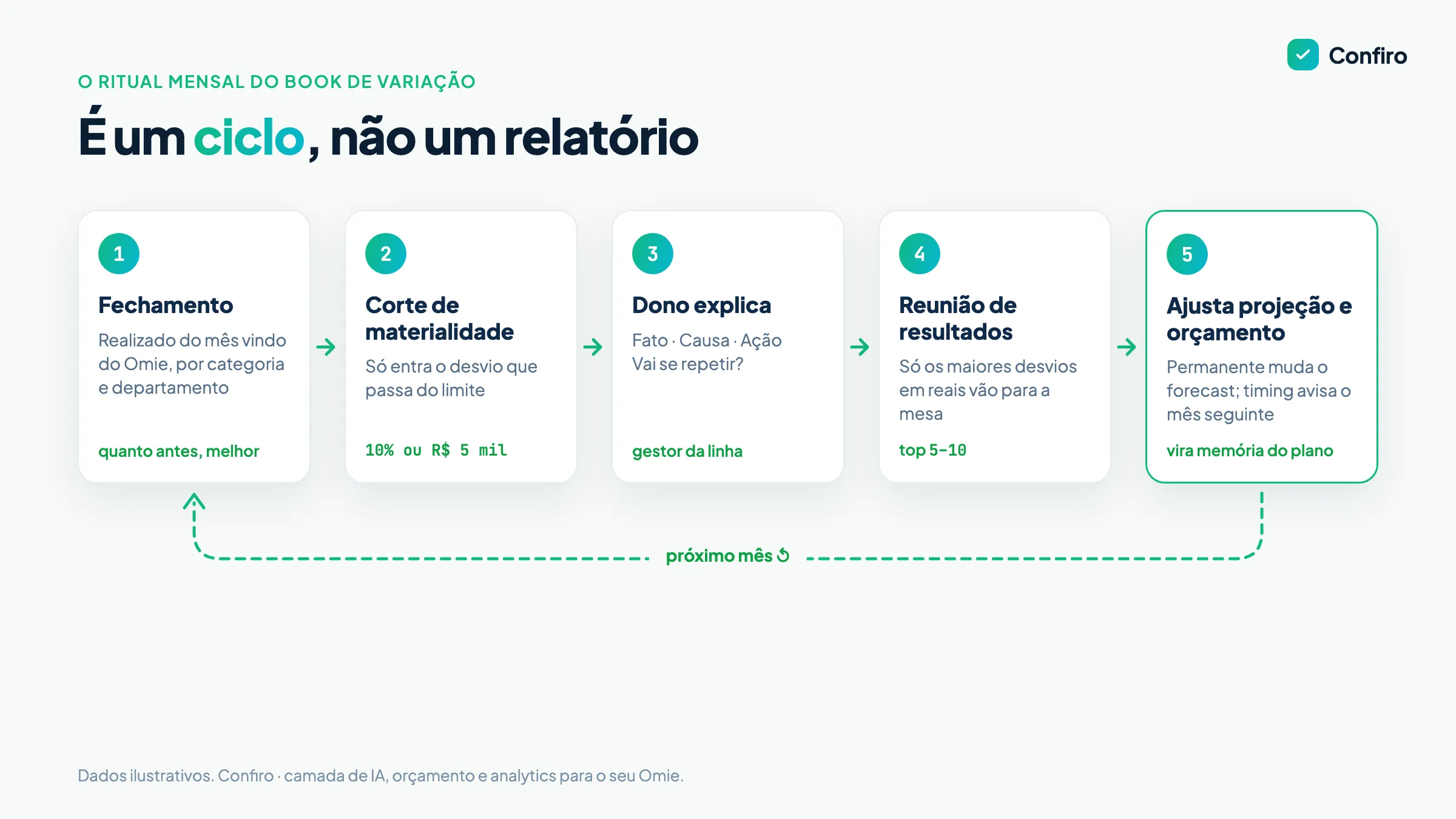 Ciclo mensal do book de variação em cinco etapas: fechamento com o realizado do Omie, corte de materialidade de 10% ou R$ 5 mil, explicação do dono no formato fato, causa e ação, reunião com os 5 a 10 maiores desvios e ajuste da projeção e do orçamento seguinte, voltando ao início