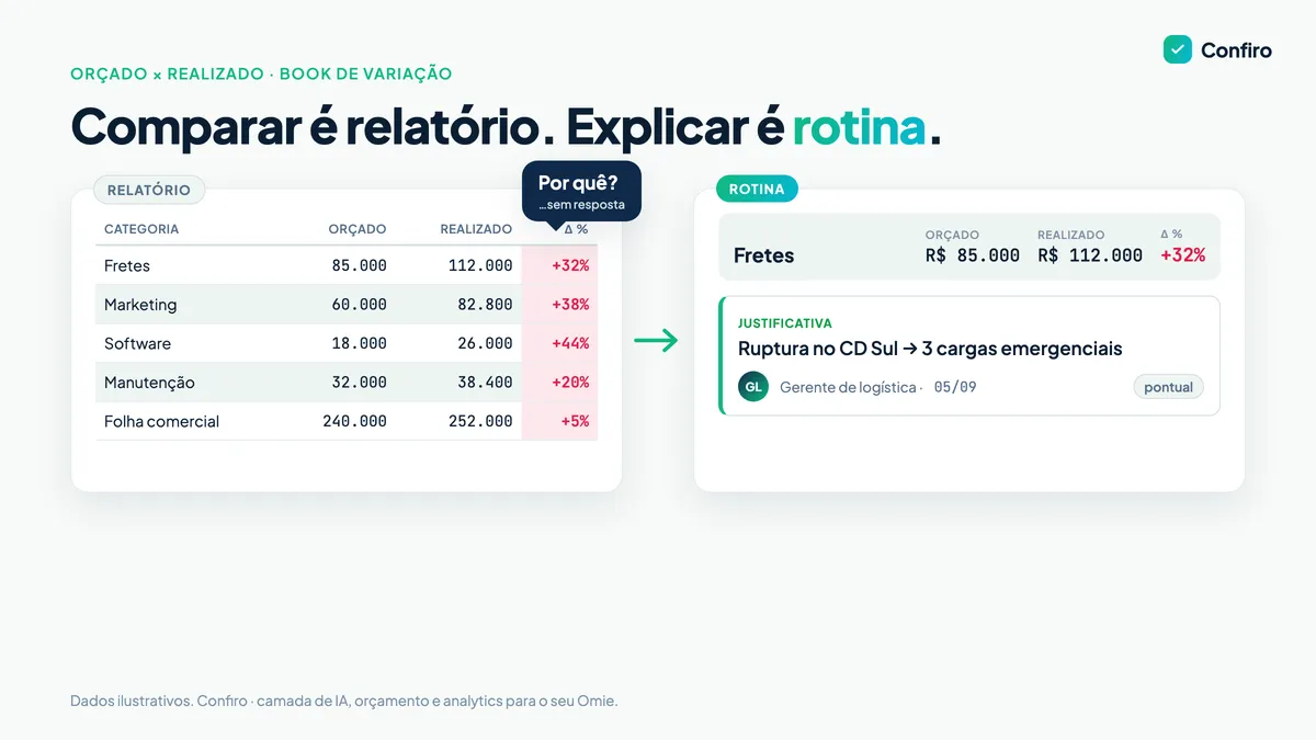 Antes e depois: à esquerda, uma tabela orçado × realizado cheia de células vermelhas e um balão de pergunta sem resposta, rotulada relatório; à direita, a linha Fretes com orçado de R$ 85 mil, realizado de R$ 112 mil e +32%, com um cartão de justificativa preso a ela explicando ruptura no CD Sul e desvio pontual, rotulada rotina
