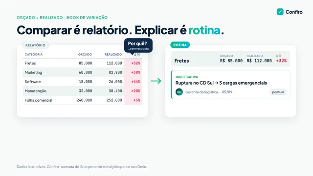 Antes e depois: à esquerda, uma tabela orçado × realizado cheia de células vermelhas e um balão de pergunta sem resposta, rotulada relatório; à direita, a linha Fretes com orçado de R$ 85 mil, realizado de R$ 112 mil e +32%, com um cartão de justificativa preso a ela explicando ruptura no CD Sul e desvio pontual, rotulada rotina
