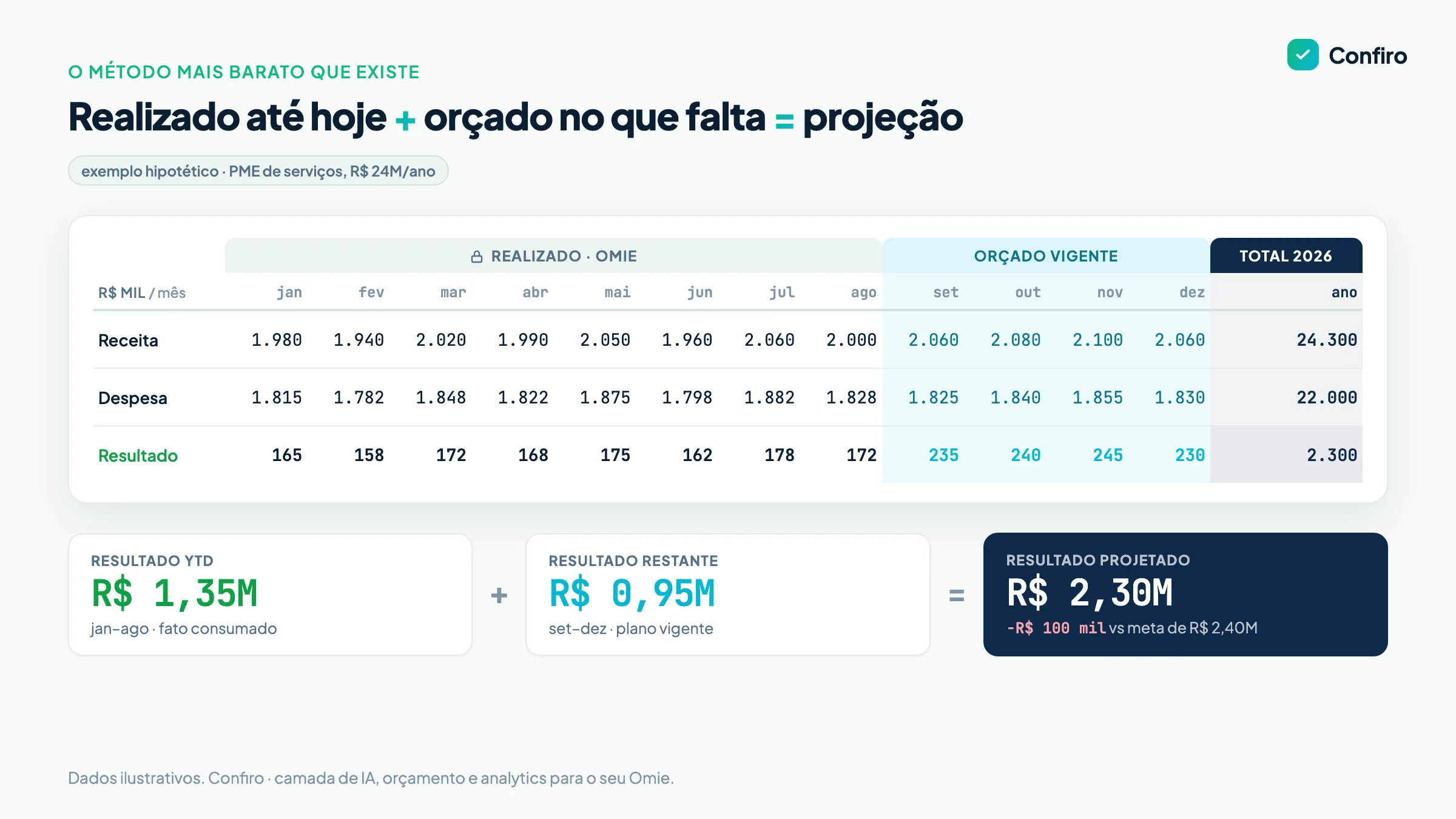 Tabela de 12 meses com receita, despesa e resultado: janeiro a agosto como realizado vindo do Omie, setembro a dezembro como orçado vigente, e o rodapé somando YTD de R$ 1,35 milhão, restante de R$ 950 mil e projetado de R$ 2,30 milhões, R$ 100 mil abaixo da meta