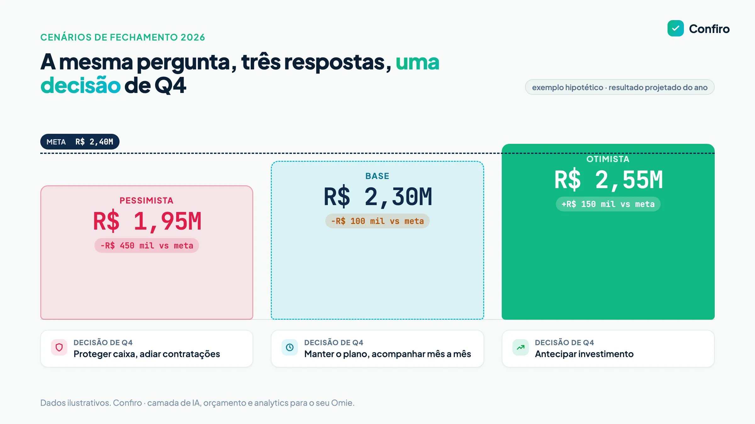 Três cenários de fechamento do ano lado a lado: pessimista com R$ 1,95 milhão, base com R$ 2,30 milhões e otimista com R$ 2,55 milhões, cruzados pela linha da meta de R$ 2,40 milhões e com a decisão de Q4 correspondente sob cada um