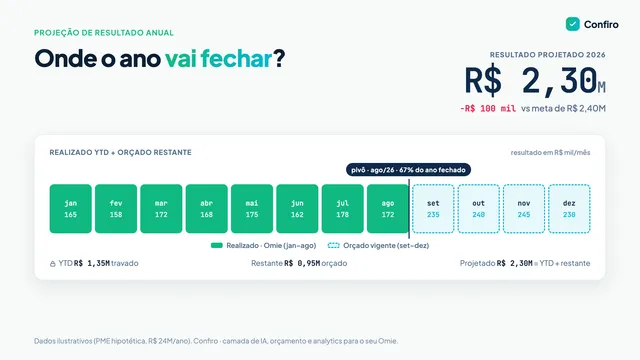 Linha do tempo dos 12 meses de 2026 com janeiro a agosto marcados como realizado e setembro a dezembro como orçado, um pivô em agosto indicando 67% do ano fechado e o KPI de resultado projetado de R$ 2,30 milhões, R$ 100 mil abaixo da meta