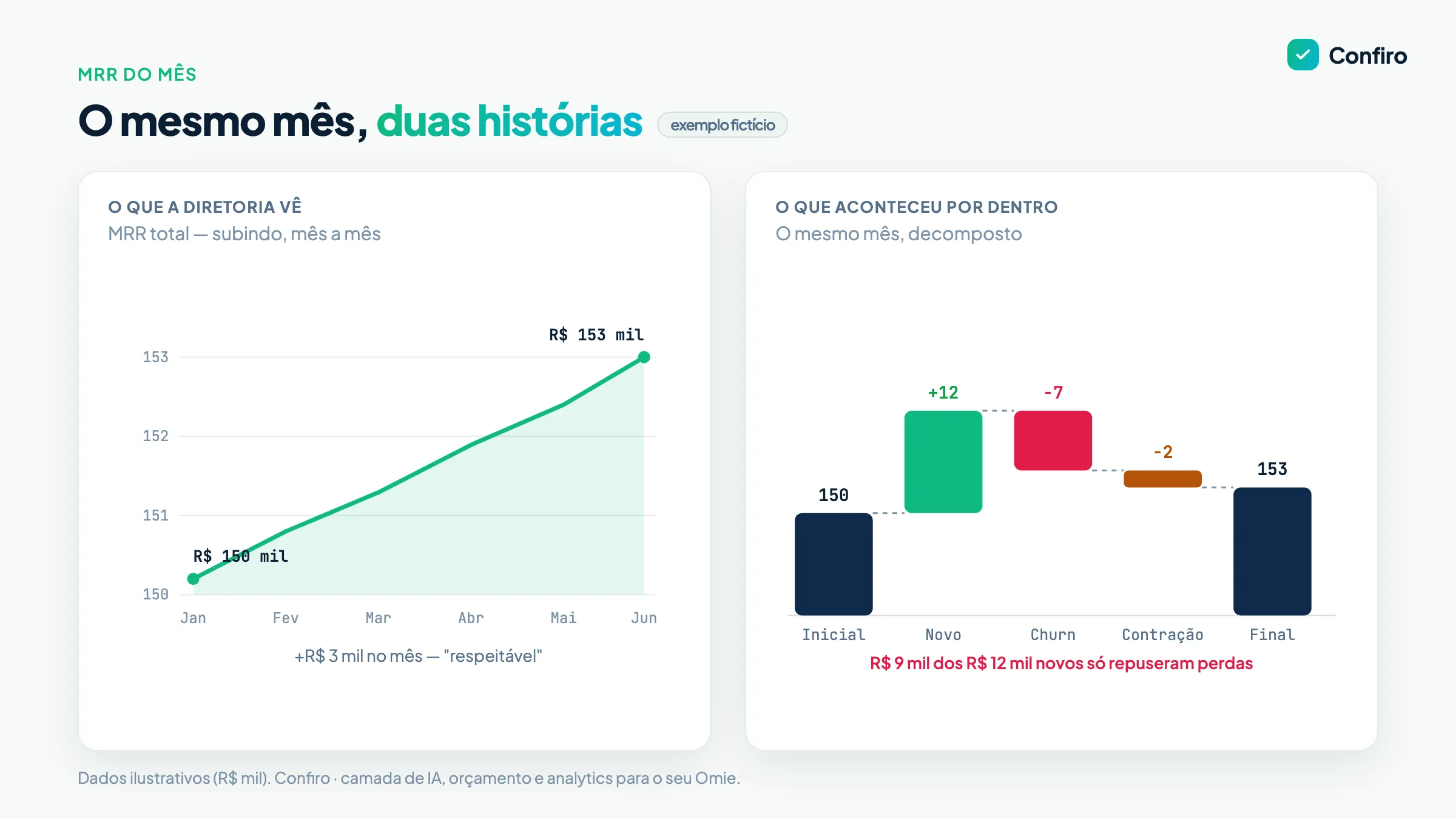 Comparativo do mesmo mês: à esquerda, linha do MRR total subindo de R$ 150 mil para R$ 153 mil; à direita, a cascata interna com R$ 12 mil de contratos novos, R$ 7 mil de churn e R$ 2 mil de contração