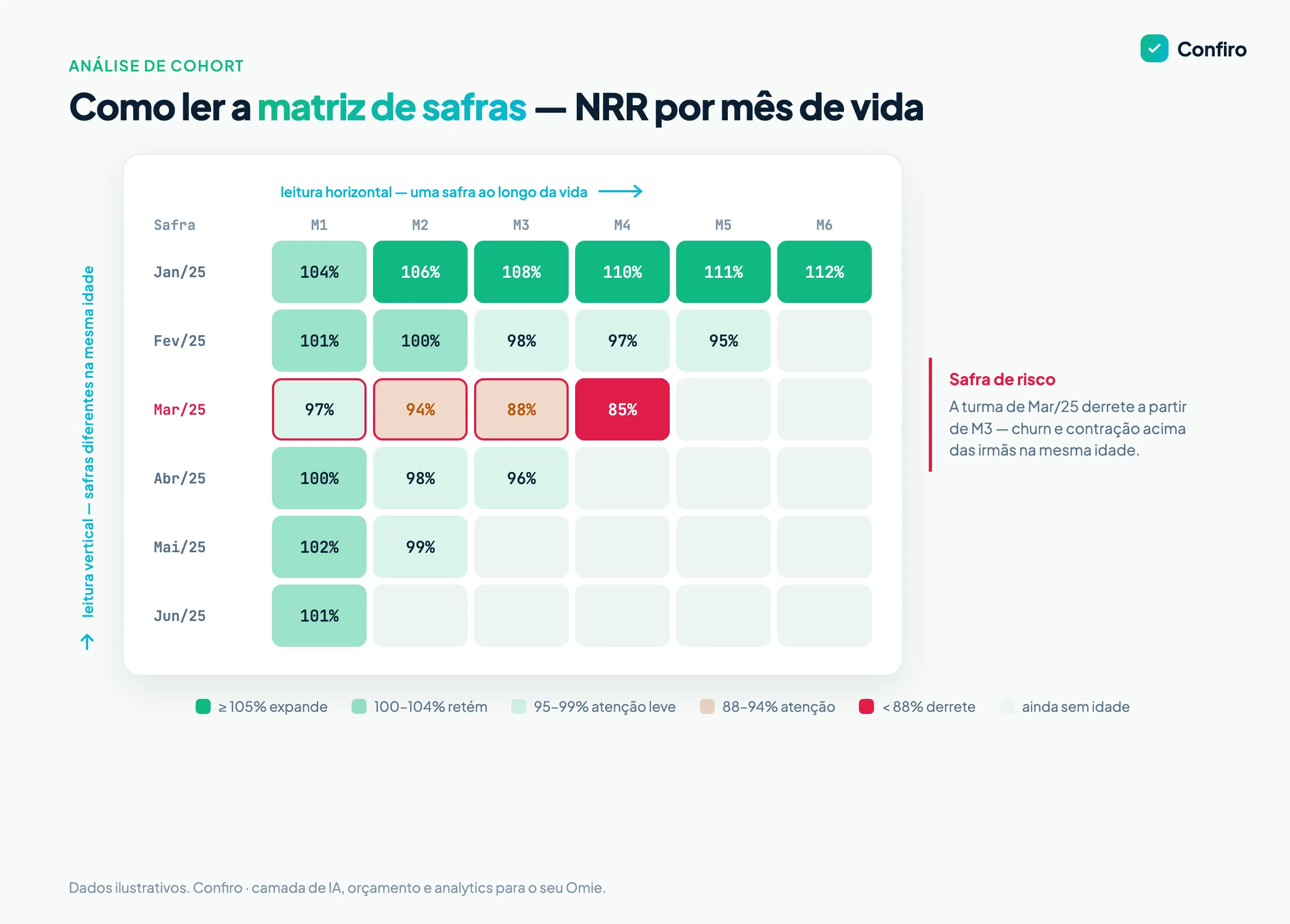 Matriz de cohort com seis safras e seis meses de vida, células de NRR em heatmap, setas indicando a leitura horizontal e vertical e uma safra de risco destacada derretendo a partir do terceiro mês