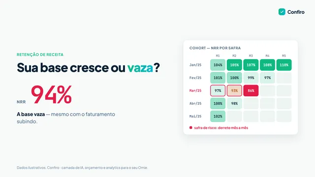 Matriz de cohort 5×5 em heatmap com uma safra de risco destacada em vermelho e o KPI NRR 94% ao lado, indicando base de clientes vazando apesar do faturamento em alta