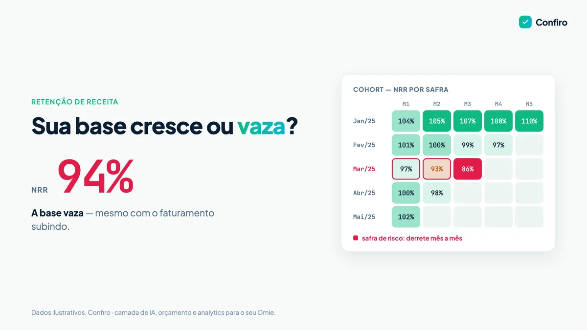 Matriz de cohort 5×5 em heatmap com uma safra de risco destacada em vermelho e o KPI NRR 94% ao lado, indicando base de clientes vazando apesar do faturamento em alta
