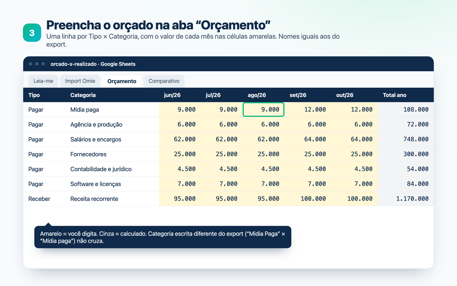 Aba Orçamento com uma linha por tipo e categoria e os valores mensais em células amarelas