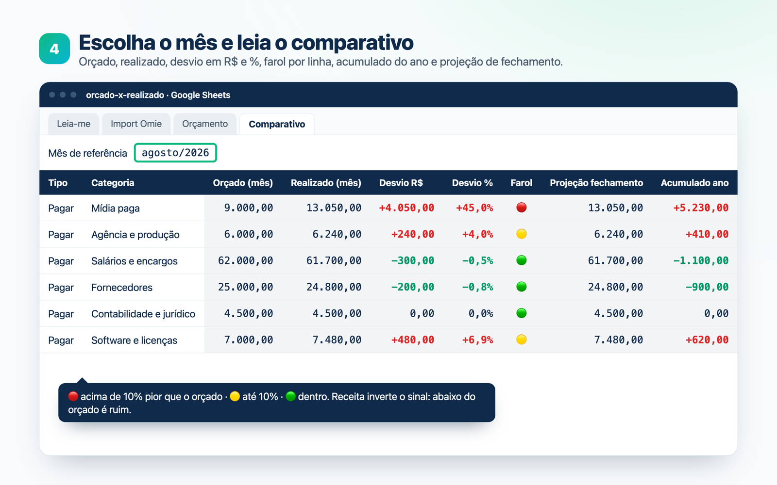 Aba Comparativo com orçado, realizado, desvio em reais e porcentagem, farol colorido, projeção e acumulado